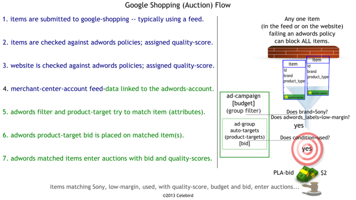 feed process flow diagram